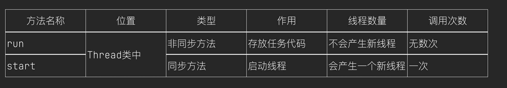run 与 start 区别