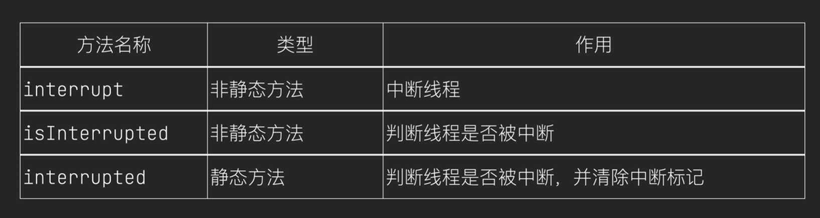 interrupt 停止线程